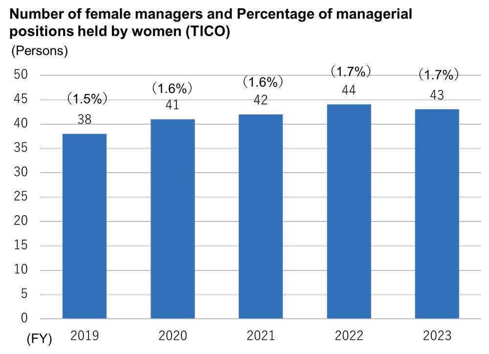 Number of female managers and Percentages of managerial positions held by women(TICO)