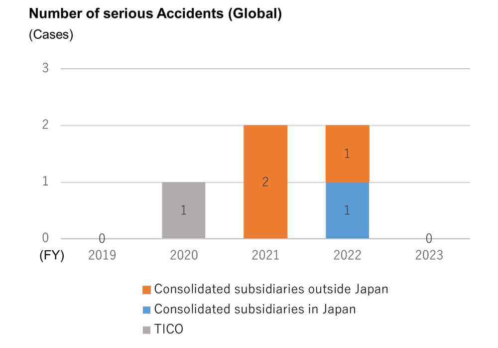 Number of serious Accidents(Glabal)