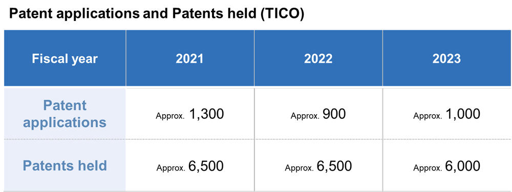 Patent applications and Patents held(TICO)