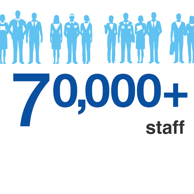 70,000+ staff