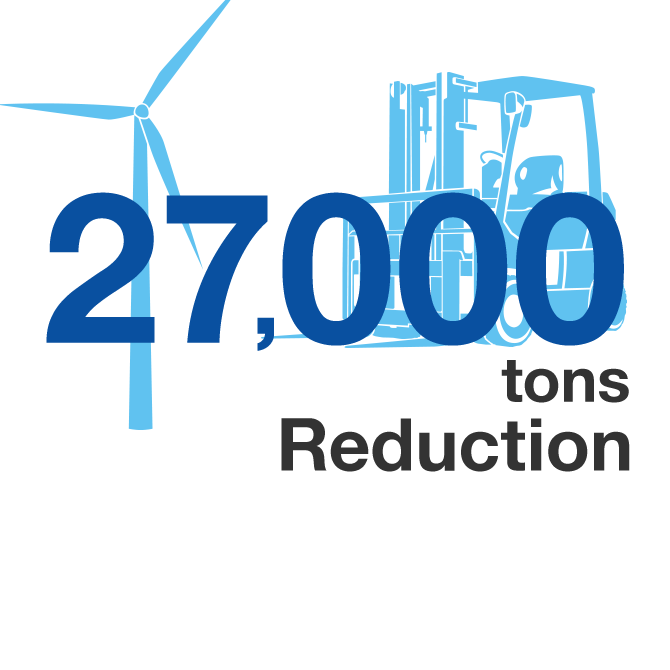 Fuel cell lift trucks reduce CO2 emissions by over 27,000 Tons