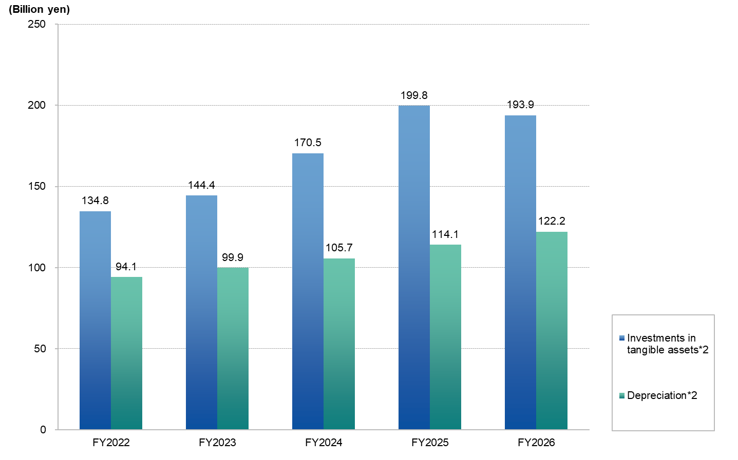graph_highlight_investments_depreciation_202603_E.png