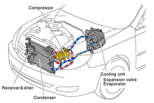 Car Air Conditioning Mechanisms And The Role Of Compressors Business Toyota Industries Corporation