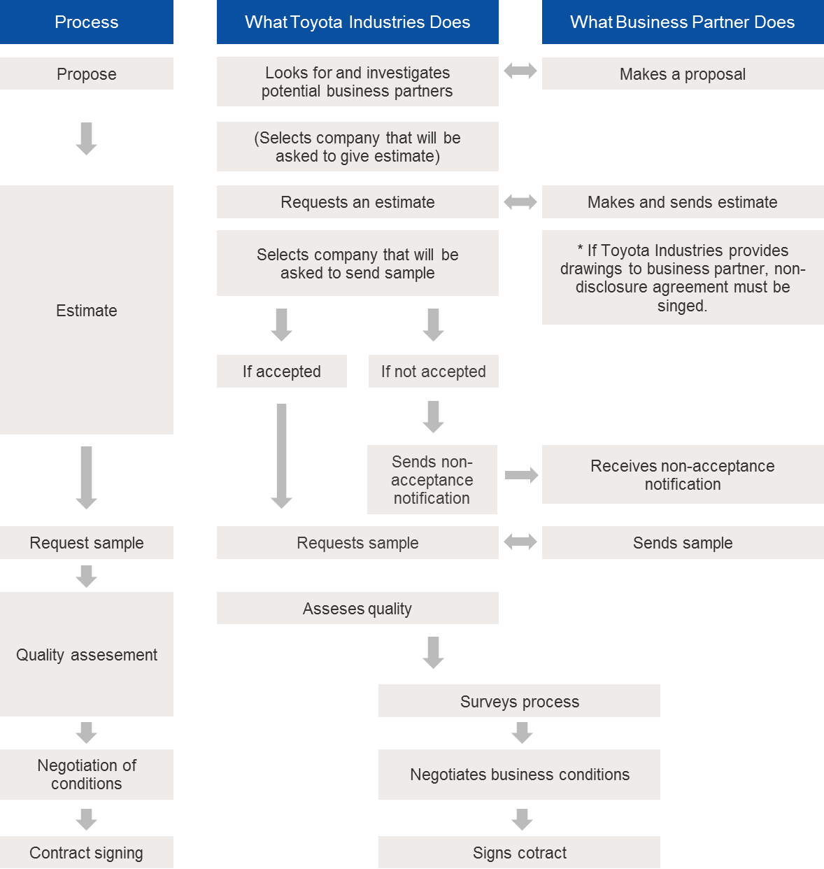 Toyota Process Flow Chart