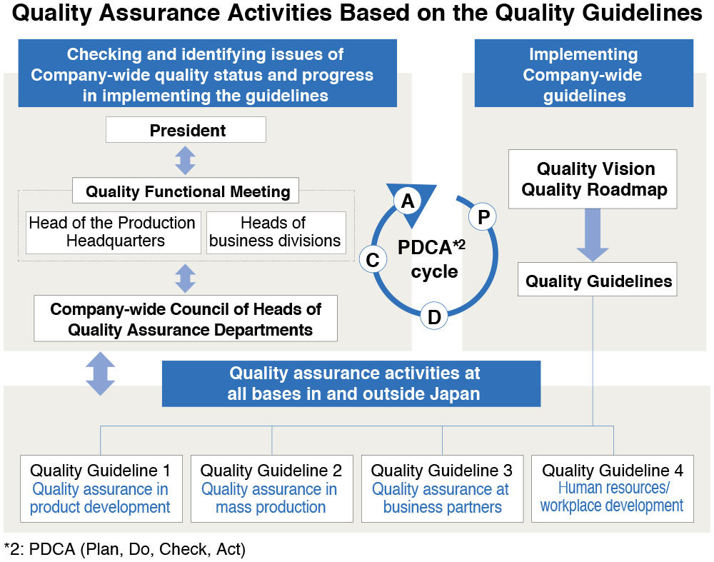 Quality Assurance Activities Based on the Quality Guidelines