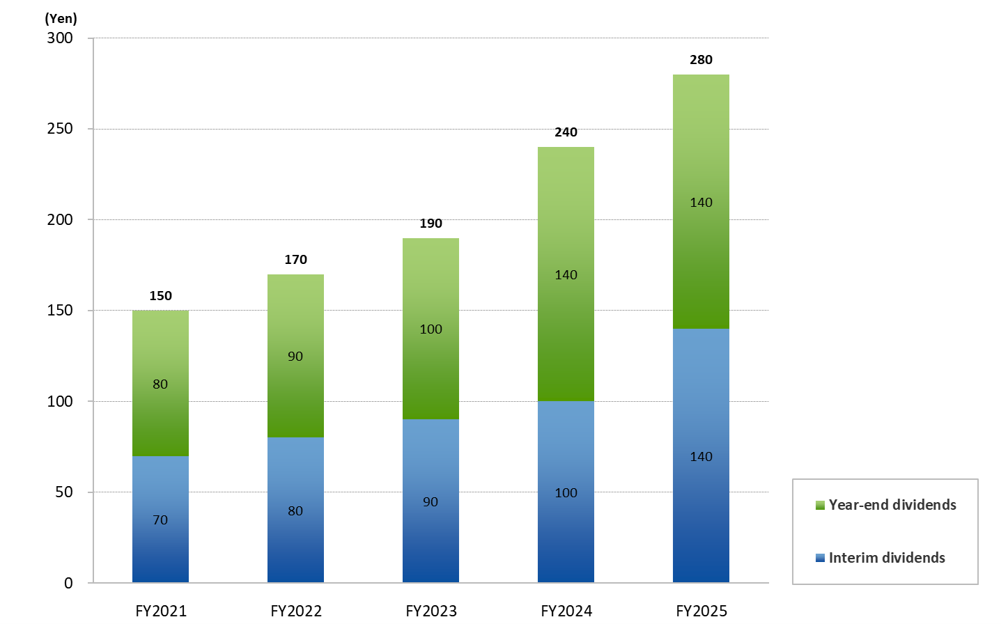 graph_dividends_202503_E.png