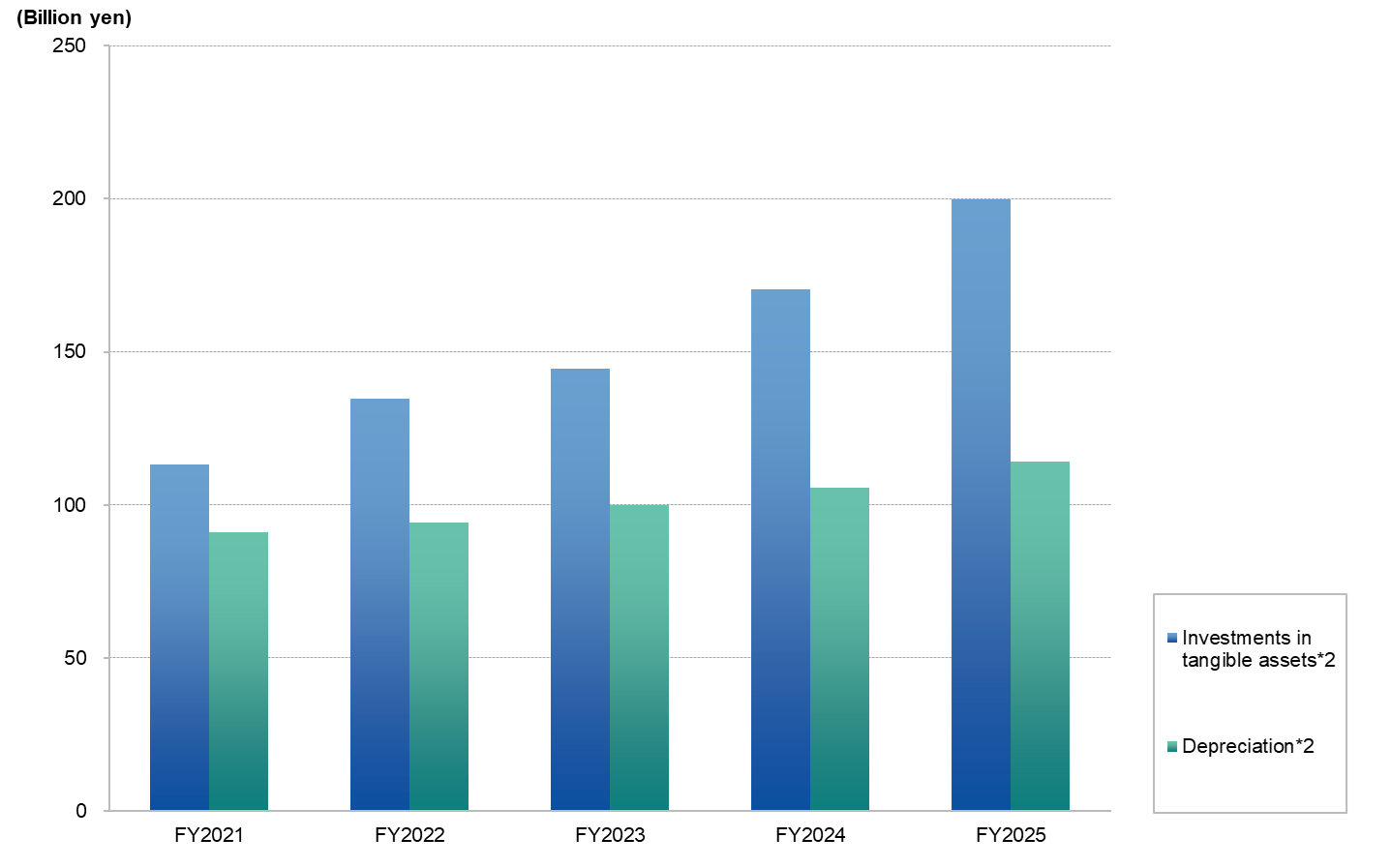 graph_highlight_investments_depreciation_202503_E.png