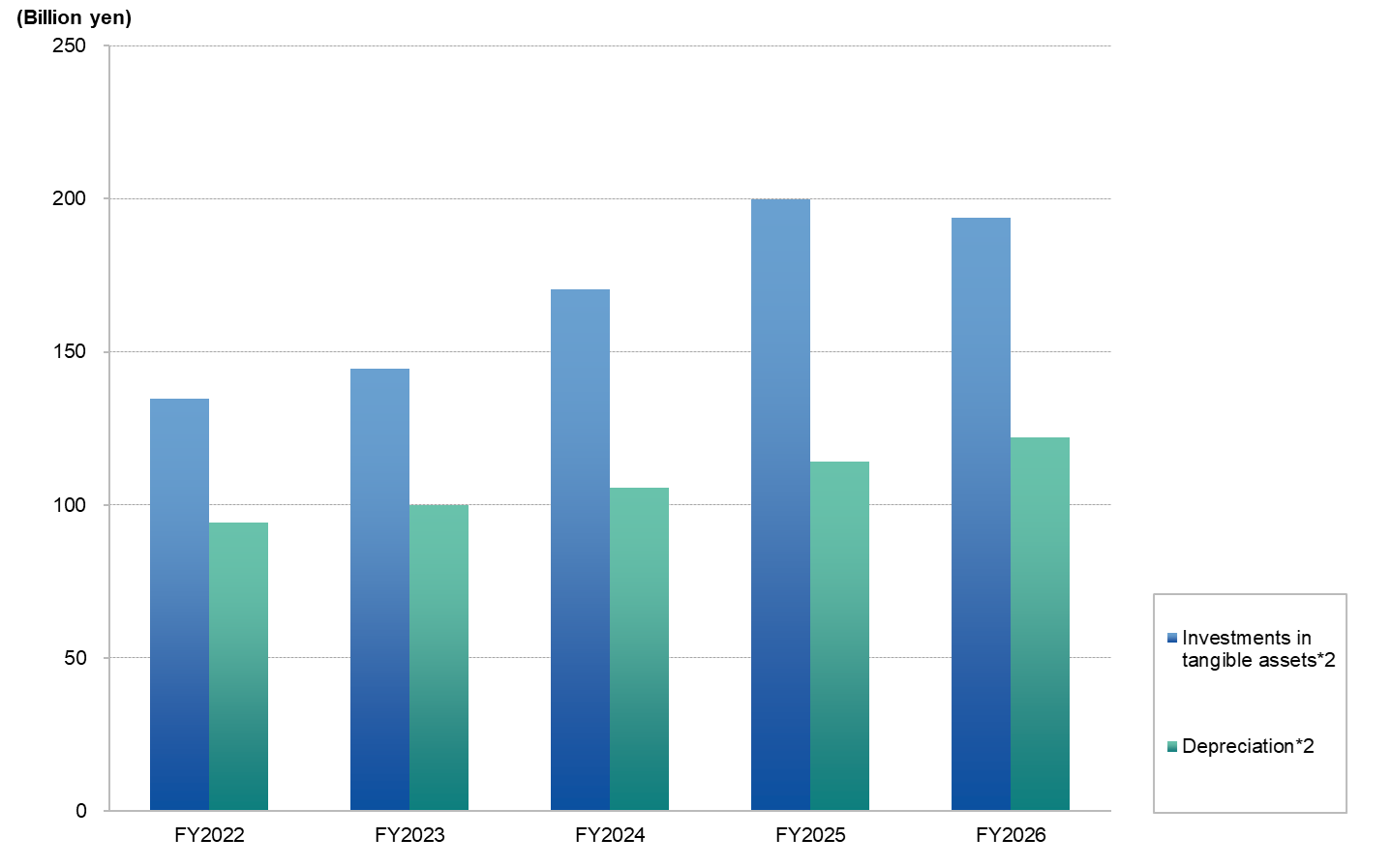 graph_highlight_investments_depreciation_202603_E.png