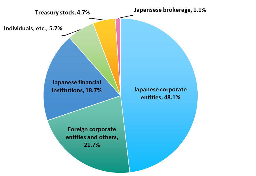 Stock Information and Ratings | Toyota Industries Corporation