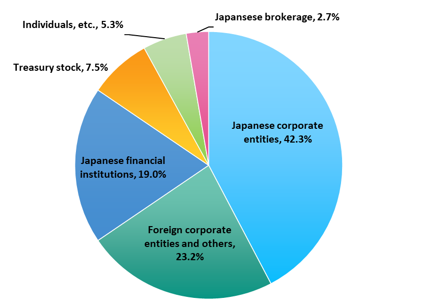 graph_shareholders_202503_E.png