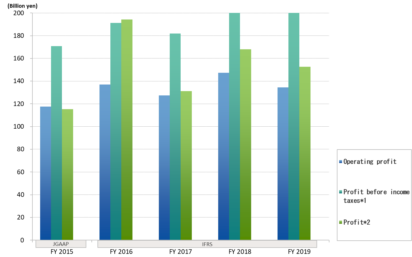 Financial Highlights Toyota Industries Corporation