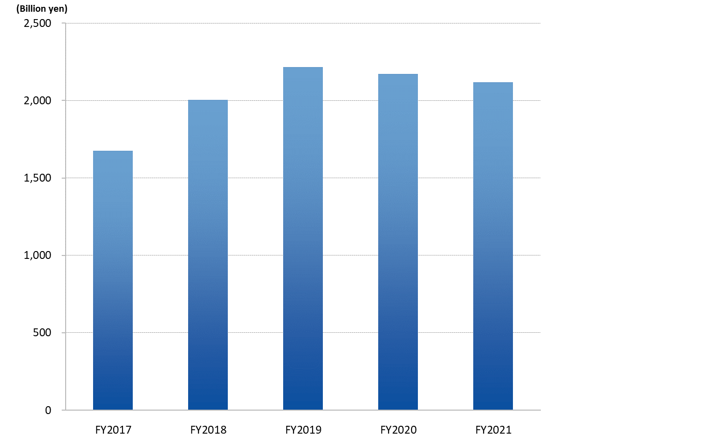 Financial Highlights Toyota Industries Corporation