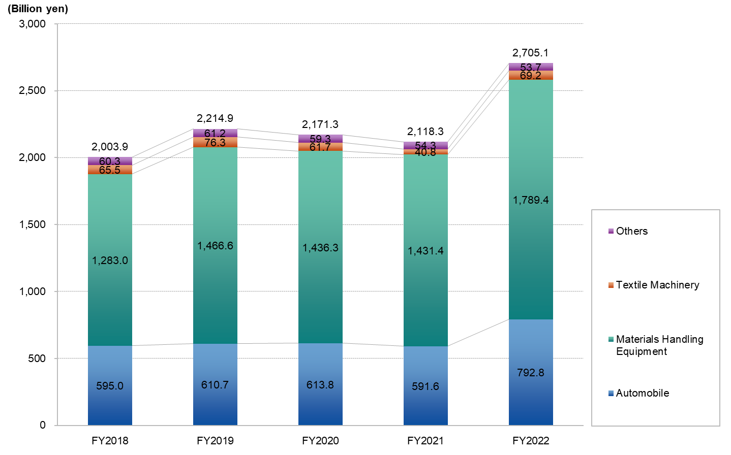 Sales by Segment Toyota Industries Corporation