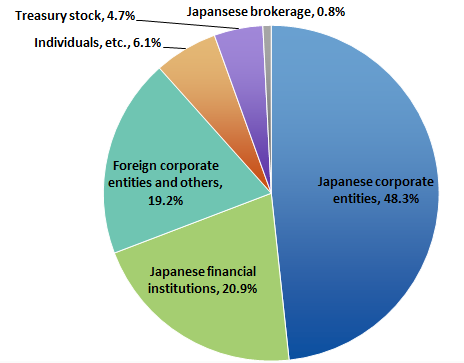 Stock Information and Ratings | Toyota Industries Corporation