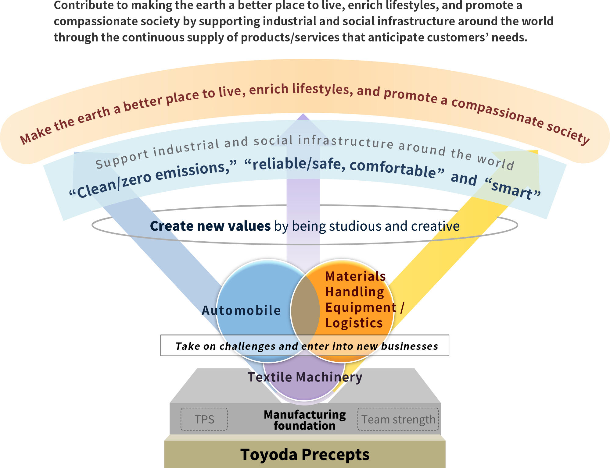 toyota motor corporation mission statement