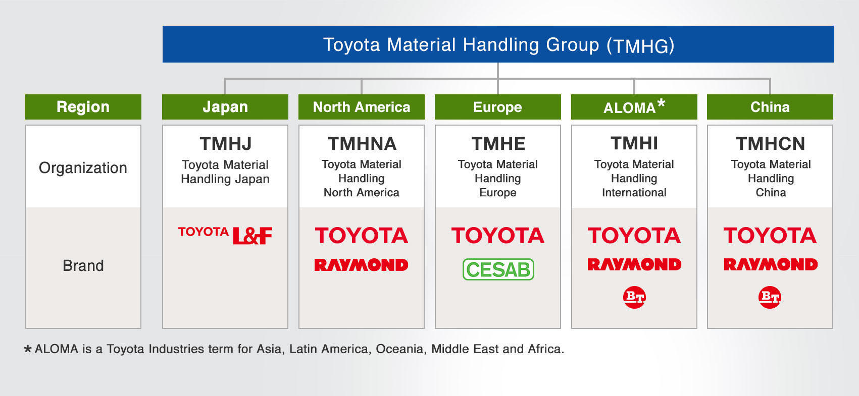 Toyota Material Handling Group (TMHG)