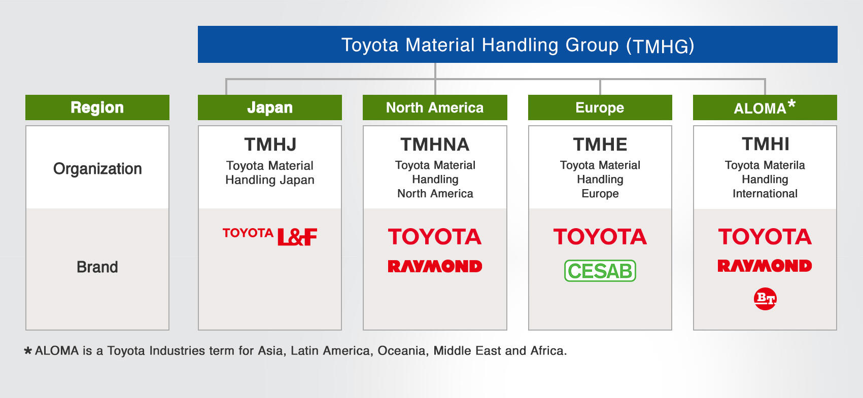 Toyota Material Handling Group (TMHG)