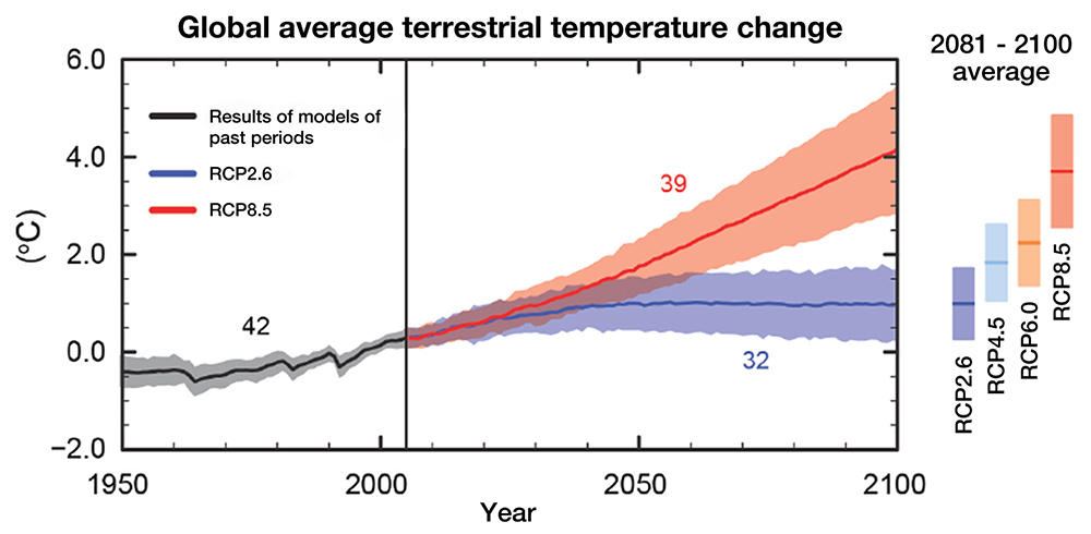 Global average terrestrial temperature change