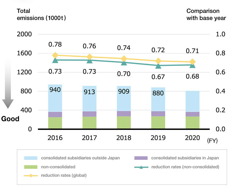 Total emissions (thousand tons)