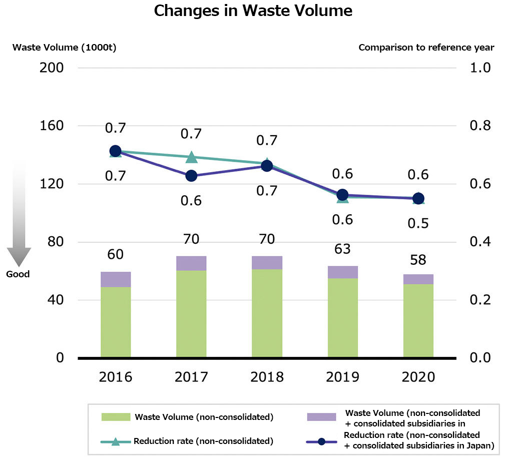 Changes in Waste Volume
