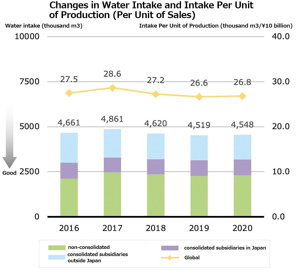 Changes in Water Intake and Intake Per Unit of Production (Per Unit of Sales)