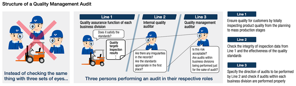 Structure of a Quality Management Audit