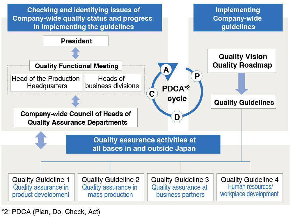 Quality Assurance Activities Based on the Qality Guidelines