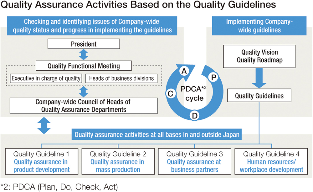 Quality Assurance Activities Based on the Qality Guidelines