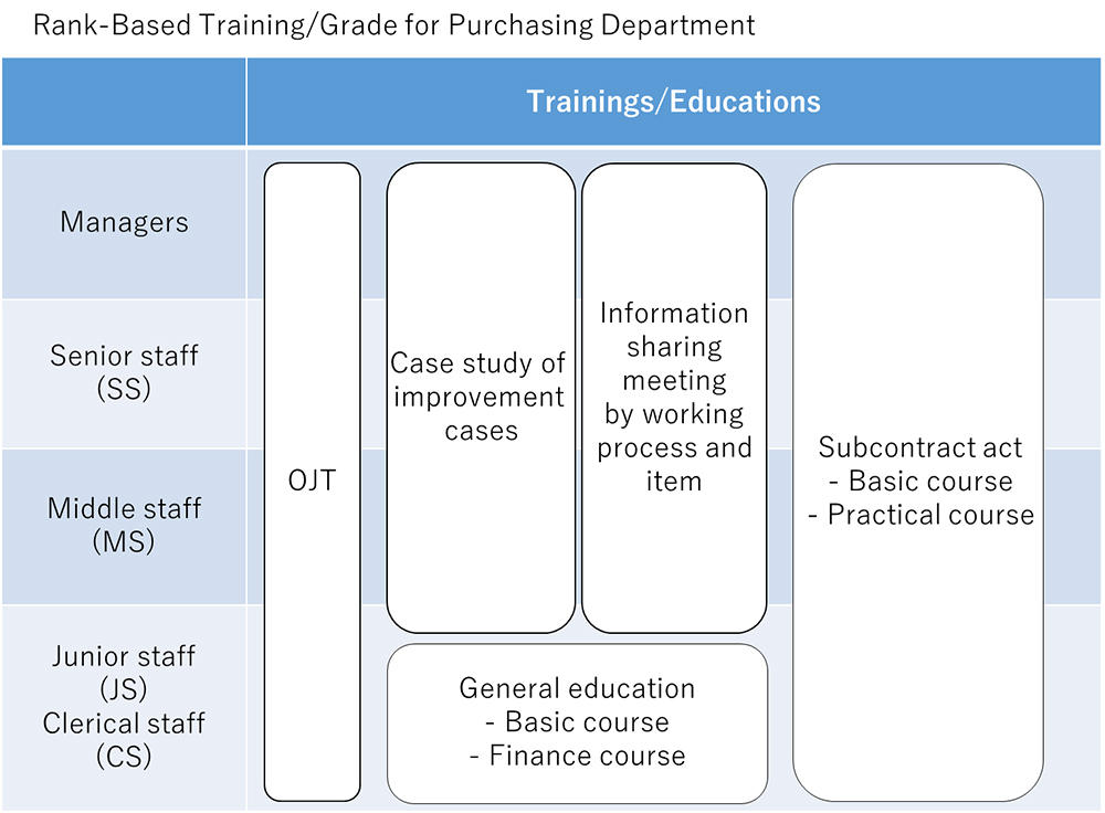 Rank-Based Training/Grade for Purchasing Department
