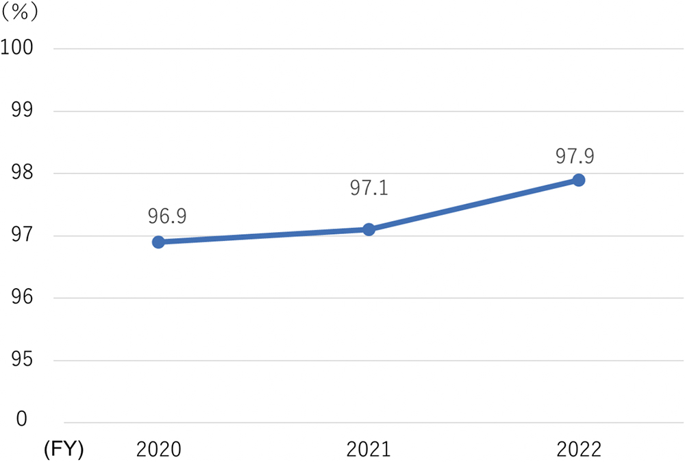 Response rate of morale surveys
