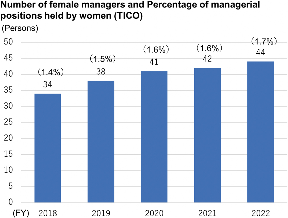 Number of female managers and Percentages of managerial positions held by women(TICO)
