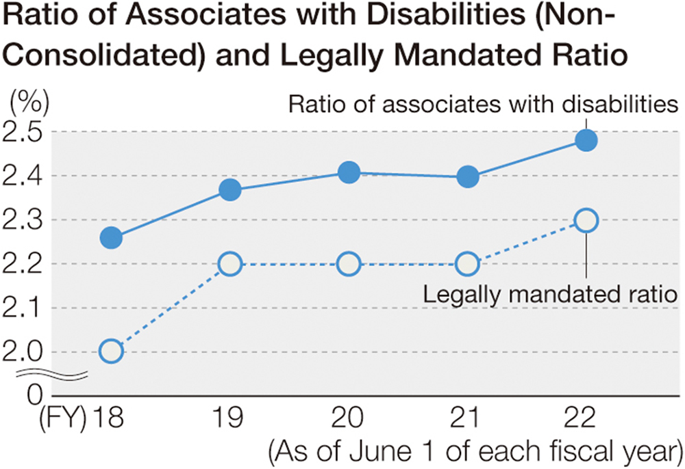 Ratio of Associates with Disabilities(Non-Consolidated) and legally Mandated Ratio