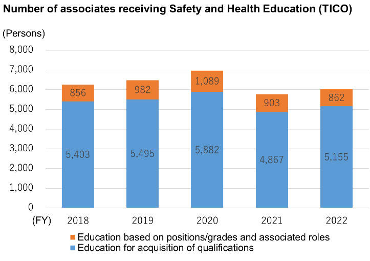 Number of associates receiving Safety and Health Education(TICO)