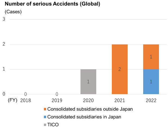 Number of serious Accidents(Glabal)