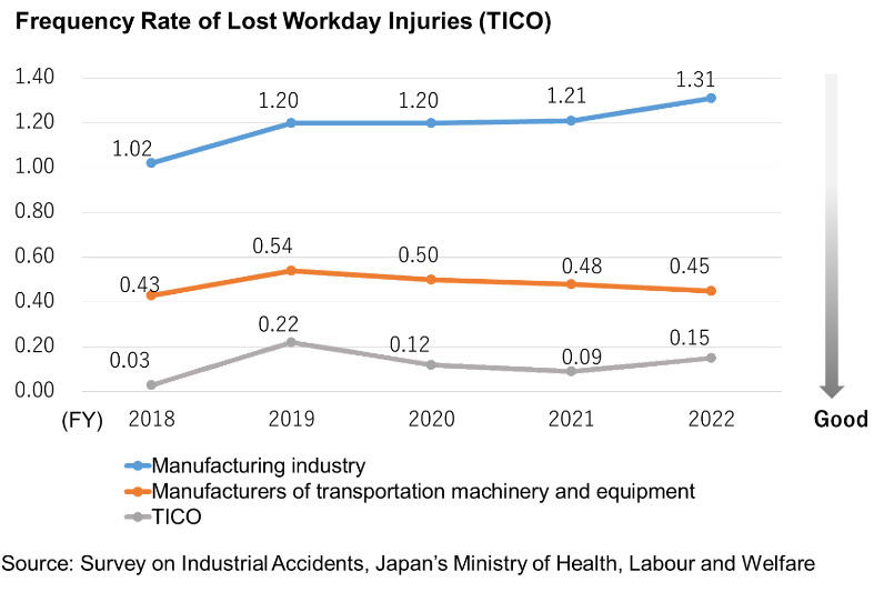 Frequency Rate of Lost Workday Injuries(TICO)