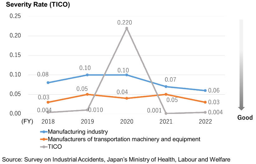 Severity Rate(TICO)