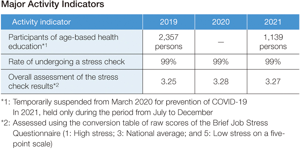 Major Activity Indicators