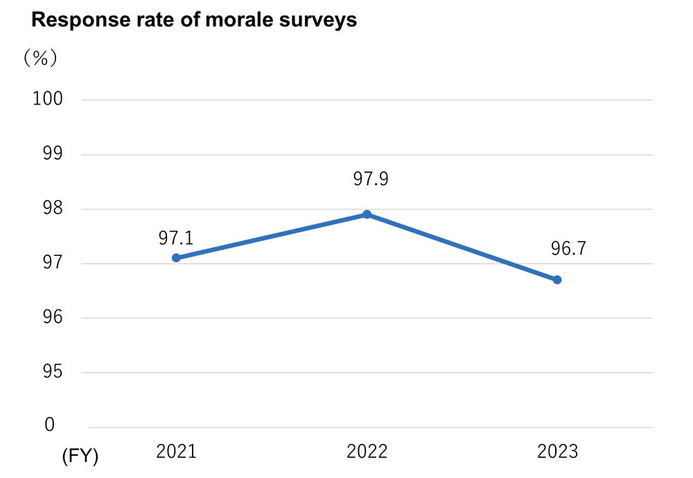 Response rate of morale surveys