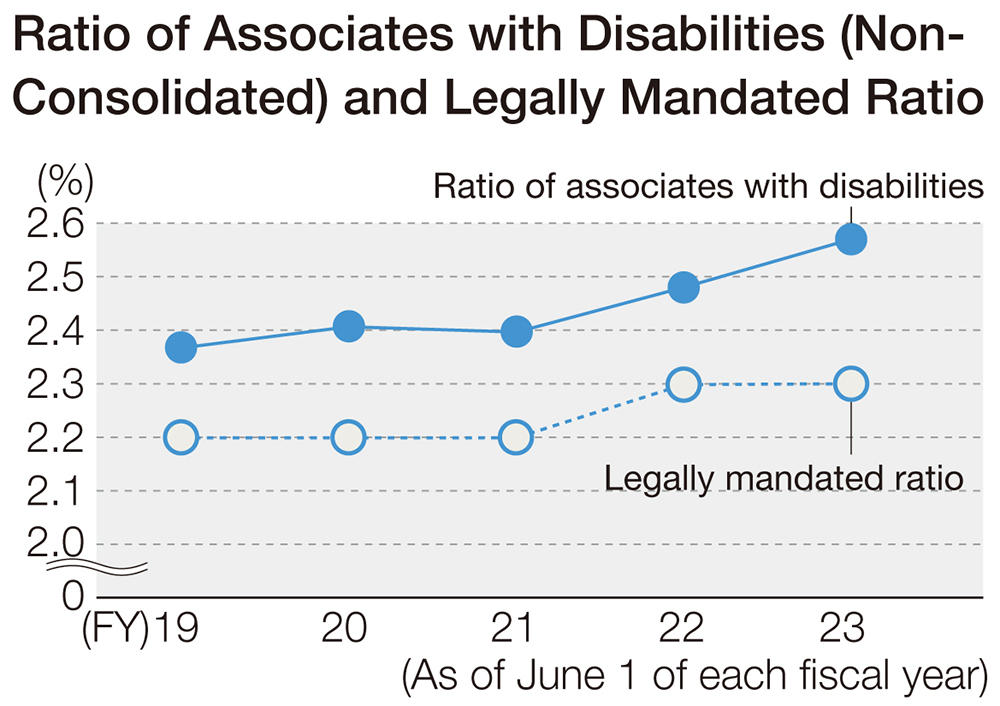 Ratio of Associates with Disabilities (Non-Consolidated) and Legally Mandated Ratio