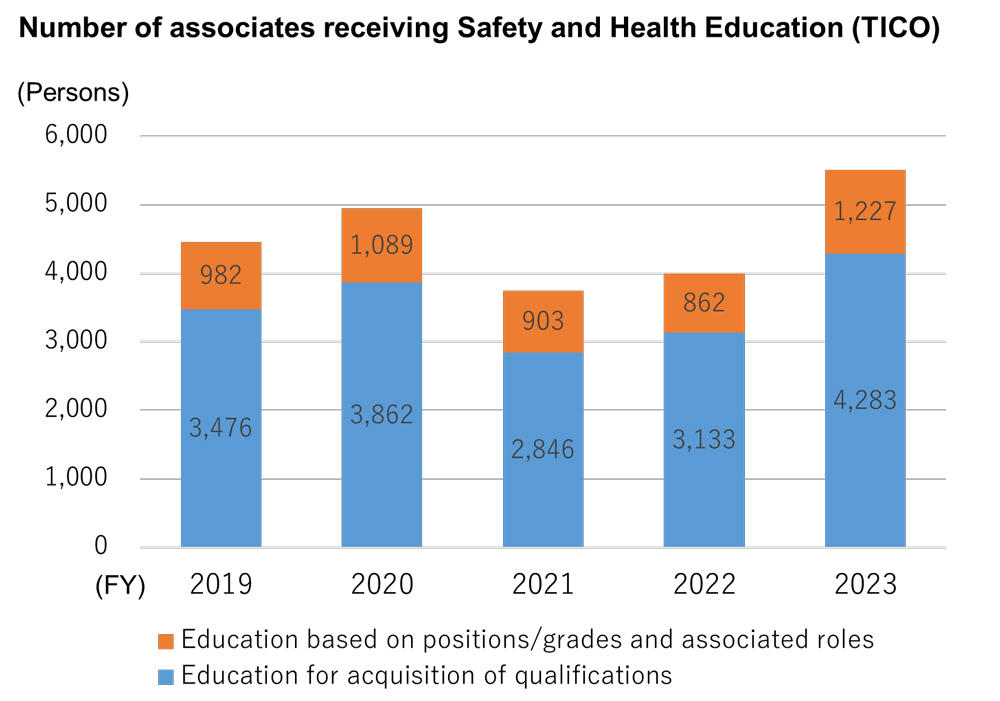 Number of associates receiving Safety and Health Education(TICO)