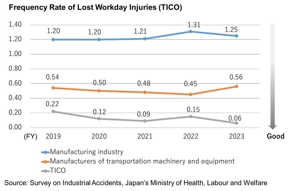 Frequency Rate of Lost Workday Injuries(TICO)