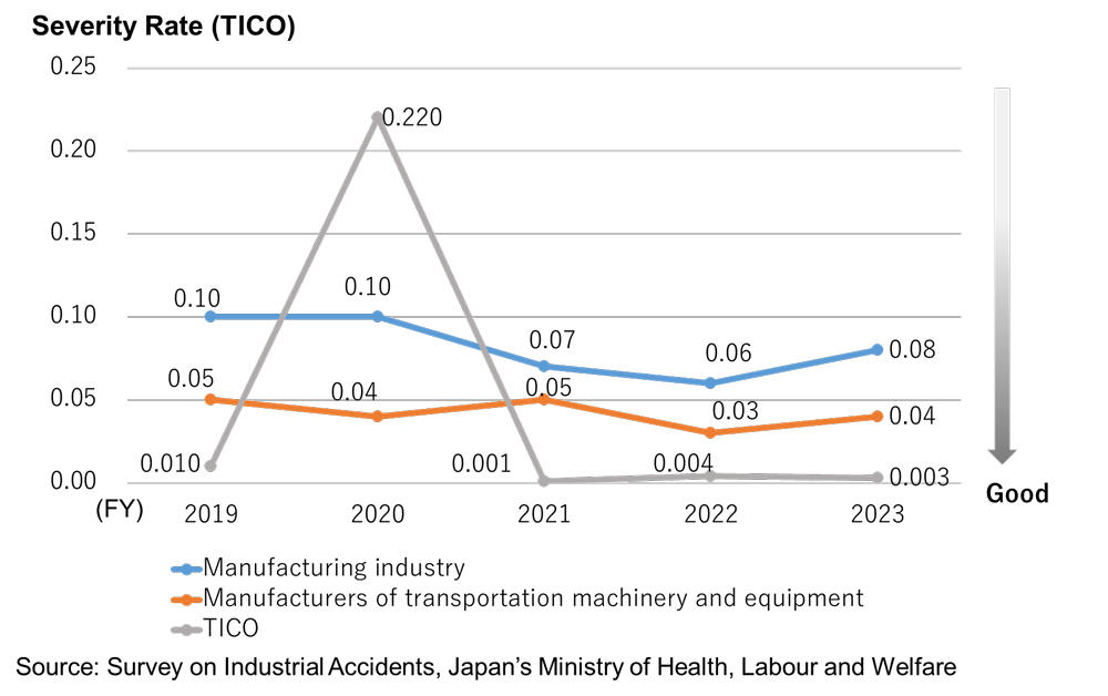 Severity Rate(TICO)