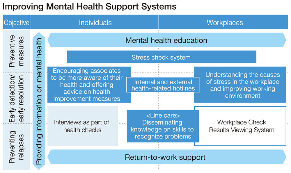 Improving Mental Health Support Systems