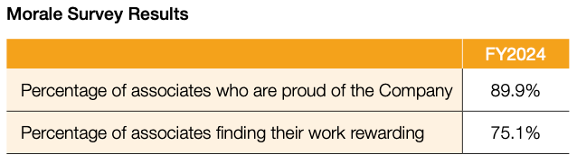 Morale Survey Results