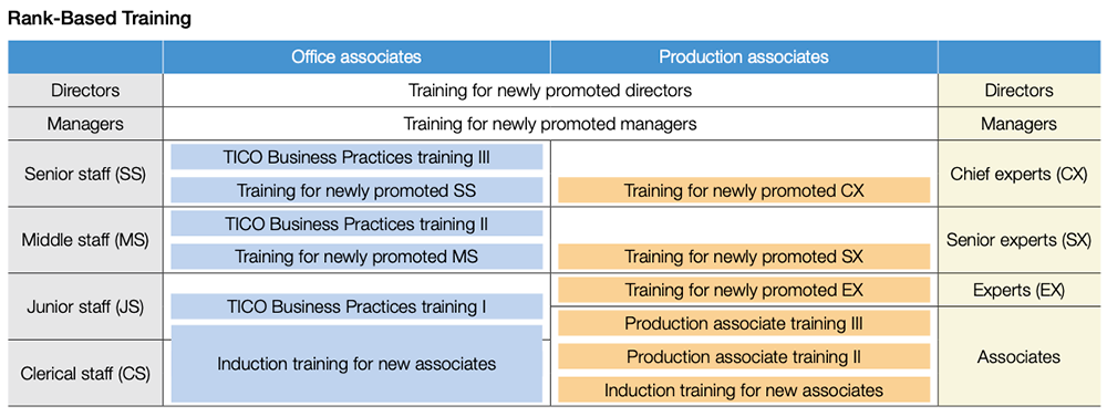 Rank-Based Training
