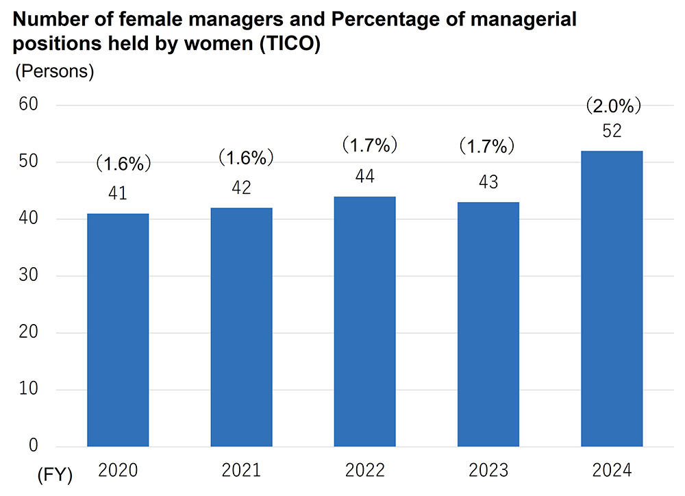 Number of female managers and Percentages of managerial positions held by women(TICO)