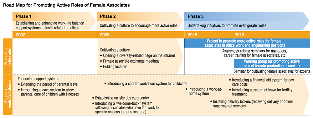 Road Map for Promoting Active Roles of Female Associates