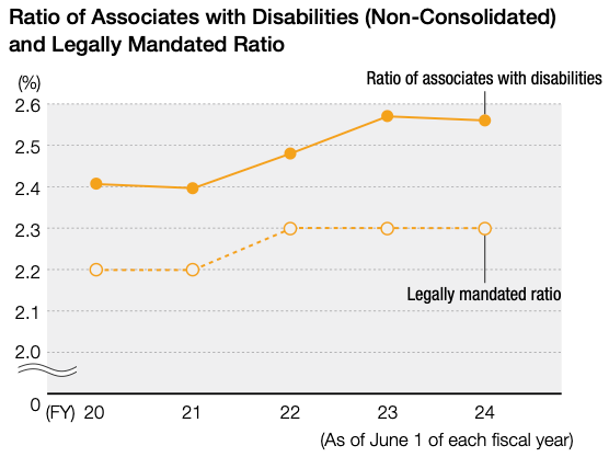 Ratio of Associates with Disabilities (Non-Consolidated) and Legally Mandated Ratio
