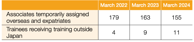 Number of Associates Sent Overseas (Temporarily Assigned, Expatriates and Trainees)