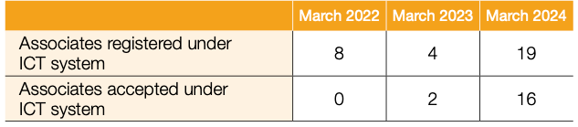 Number of Associates Registered or Accepted under ICT System